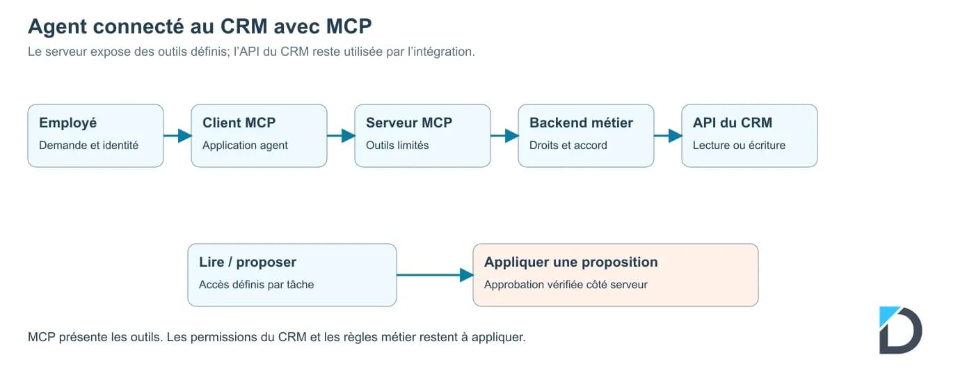 Connexion du client MCP au serveur MCP puis au backend métier et à l’API du CRM