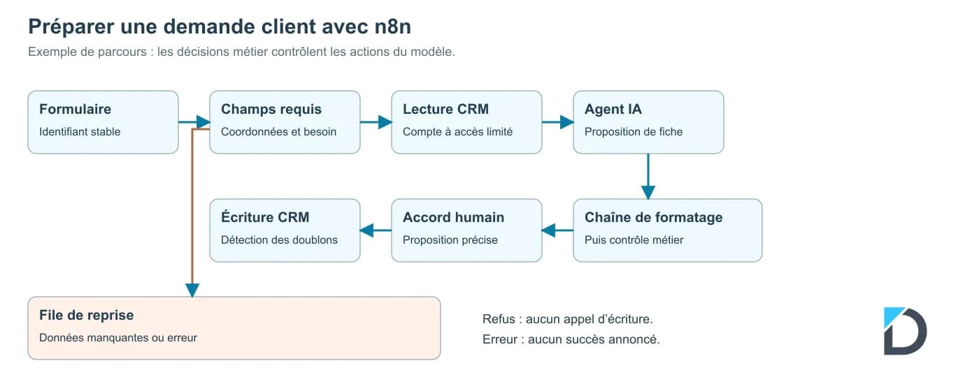Parcours de préparation n8n avec lecture CRM, contrôle métier, approbation et reprise après erreur