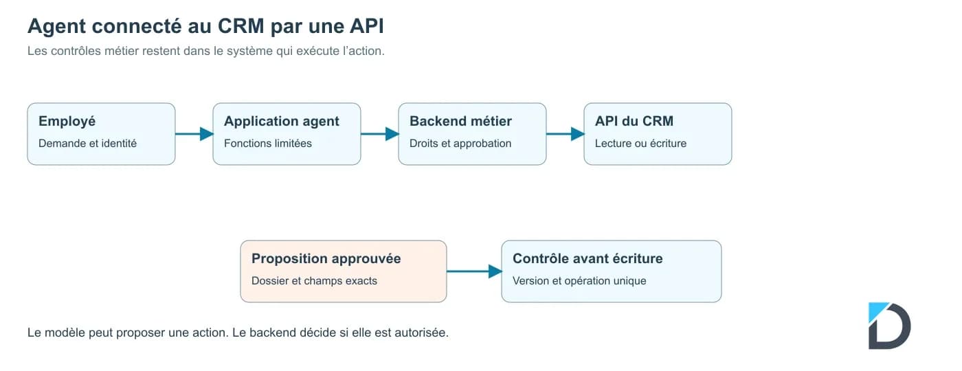 Connexion directe de l’application agent au backend métier puis à l’API du CRM